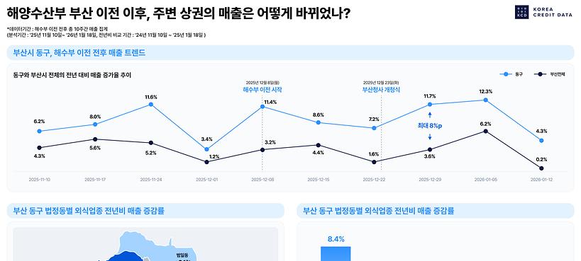 해수부 부산 이전 한 달째, 인근 소상공인 매출 8% 상승