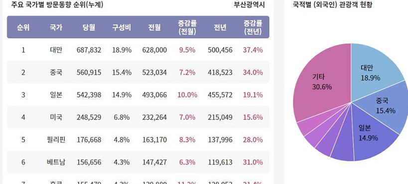 ‘외국인 관광객 300만 시대’ 연 부산…364만명 부산 찾았다