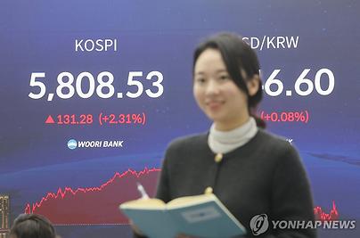 코스피, 2.3% 급등해 5,800선 첫 돌파…'육천피' 가시권(종합)
