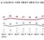 이 대통령 국정 지지율 67%…취임 후 최고