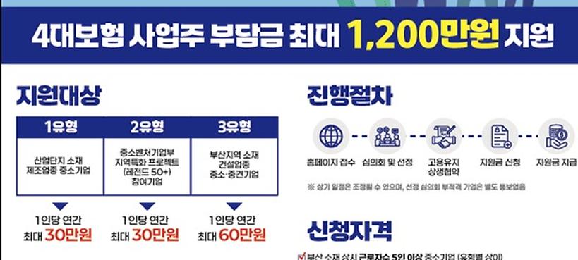 부산시, 고용유지 중기에 4대 보험료 최대 1200만원 지원