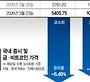 경기침체 우려에 '에브리싱 폴링'… 33조 빚투族 초비상