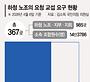 한달간 하청 985곳 교섭요구… 車·반도체 등 압박 거세진다