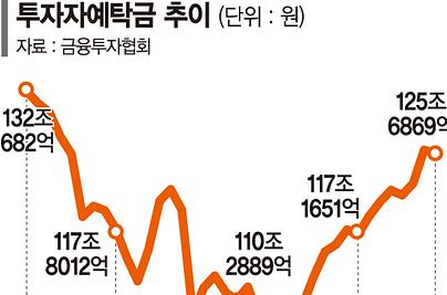다시 불어난 증시 대기자금... 주식 판 돈 안빼고 넣어뒀다 [몸집 커진 한국 증시]