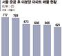 "미분양 아파트로 내 집 마련" 서울 외곽 중소형 불티
