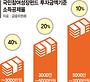 손실 20% 나도 원금 보장… 국민참여성장펀드 22일 판매