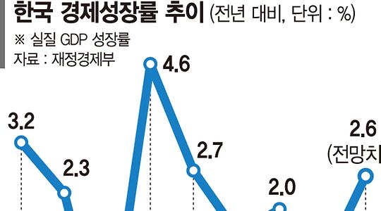 경제