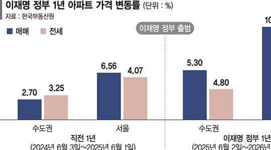 부동산