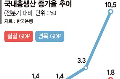 명목 GDP 50년만에 최고치... 연내 국민소득 4만弗 가시권