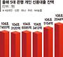 신용대출 금리 반년마다 재산정… 빚투족 '이자폭탄' 위기 [금리상승의 두얼굴(1)]