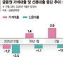 5월 가계대출 9조3천억 증가…‘빚투’에 신용대출 3조4천억↑