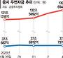 '롤러코스피'가 무섭다…소나기 피하는 투자자들