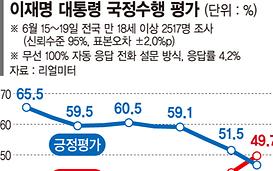 李대통령 지지율 46.7%… 취임 후 첫 데드크로스