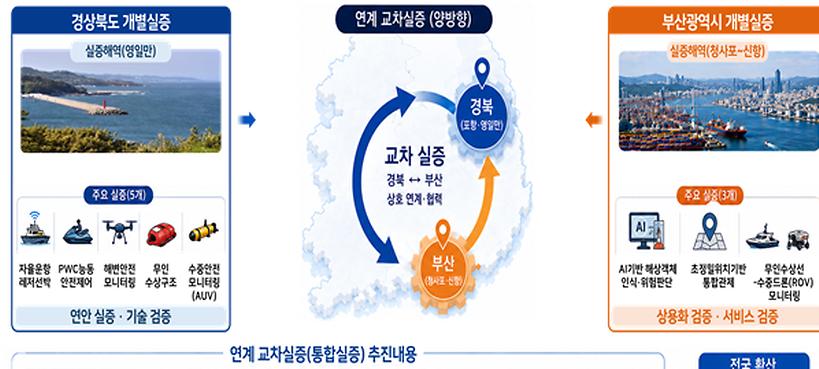 부산·경북, '신해양레저 광역연계형 규제자유특구' 첫 지정