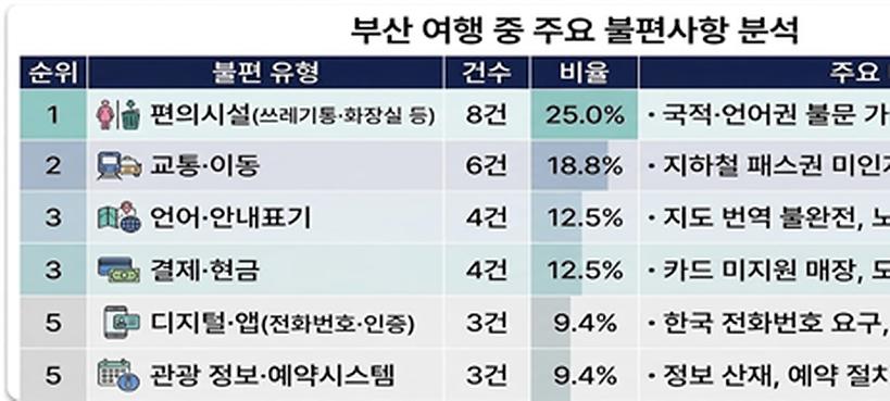 부산 외국인 관광객 "공공 쓰레기통 부족·화장실 불결″...관광 콘텐츠는 만족