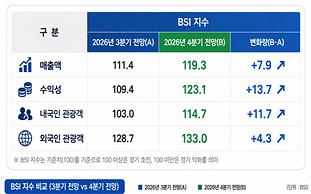 부산 관광업계, 4분기 경기 전망도 '청신호'