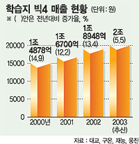 ‘학습지 빅4’성장세 주춤