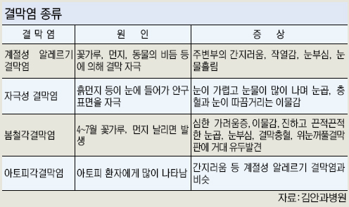 가을철 불청객 ‘알레르기성 결막염’
