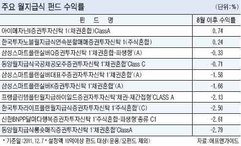 월지급식 펀드,해외 채권형이 안전