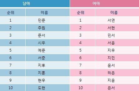 남아는 '민준' 여아는 '서연' 올해도 최고 인기 이름