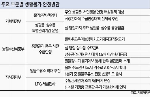 쌀값·공공요금 책임 실명제..'관치물가' 회귀 초강수