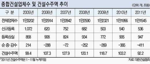 종합건설업체 수 2005년 이후 최저