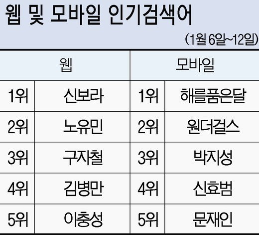 [구글로 본 검색세상] 벽돌격파 선보인 문재인 '손가락 깁스'