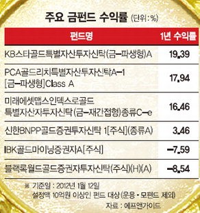 너도 나도 금펀드