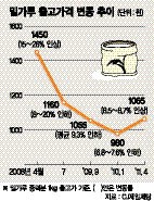 "밀가루 가격 올라 전 부치기 힘들다니…"