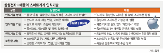 삼성 동작인식 VS. 애플 음성인식..‘TV혁명’ 누가 이끌까