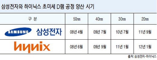 한국 반도체 신무기 '20나노 D램'