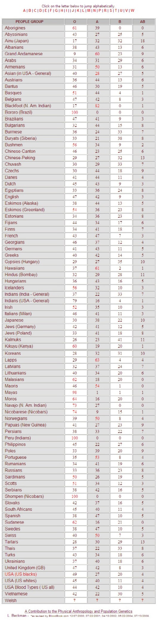 각 인종·민족별 혈액형 분포를 알려주는 블러드북닷컴(http://www.bloodbook.com)의 통계자료.