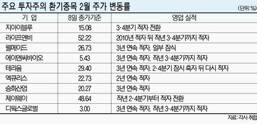 투자주의 환기종목 이상 급등