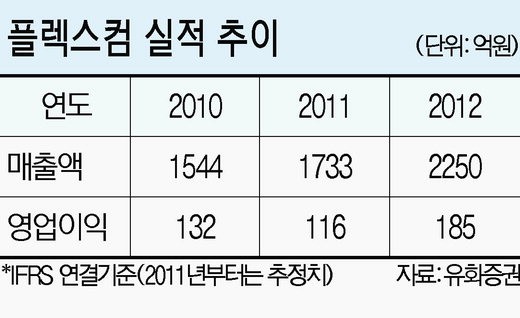 [2012 비상！ 스몰캡주] (52) 연성인쇄회로기판 전문업체 플렉스컴