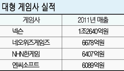 넥슨 작년 매출 네오위즈·한게임의 2배