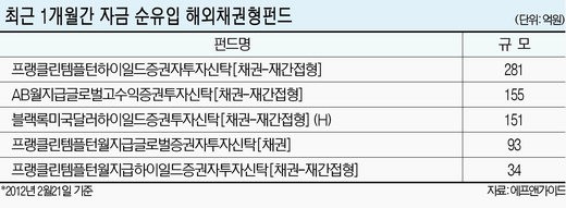 해외주식펀드 자금 유출..채권형엔 유입