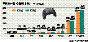 [게임산업 3중규제의 덫] (2) 10조시장에 10만명 고용 산업인데..