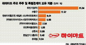 하이마트 매각일정 차질.. 상장폐지 심사 받을수도