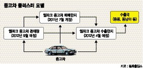 동화홀딩스 '중고차 클러스터' 박차