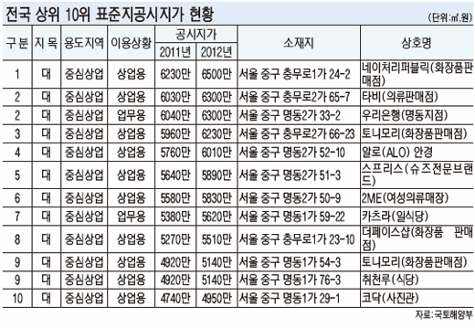 시세반영률 높여 땅값 큰 폭 상승..보유세 부담 커질 듯
