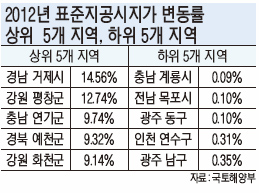 시세반영률 높여 땅값 큰 폭 상승..보유세 부담 커질 듯