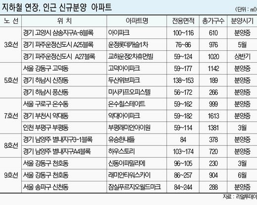 신역세권 분양물량 1만가구 잡아라