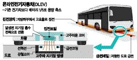 경기도 온라인 전기버스 도입