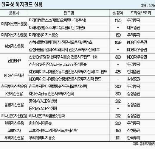 한국형 헤지펀드 두달만에 5084억 유입