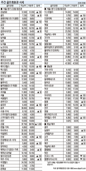 [주간 회원권 시세]