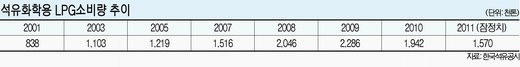 석유화학용 LPG 사용이 줄었다고?