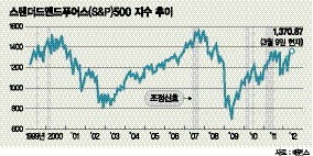 美 증시 ‘퍼펙트 스톰’ 상륙 임박