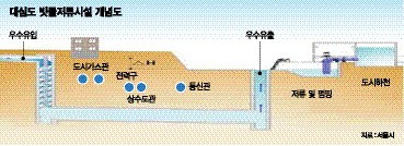 [기상이변 대응 어떻게] (중) 세계 주요국의 도심 수해방지 대책은