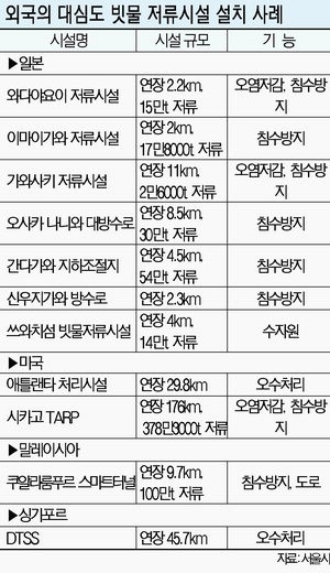 [기상이변 대응 어떻게] (중) 세계 주요국의 도심 수해방지 대책은