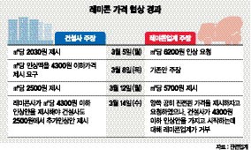 레미콘값 이번주에는 결판 날까